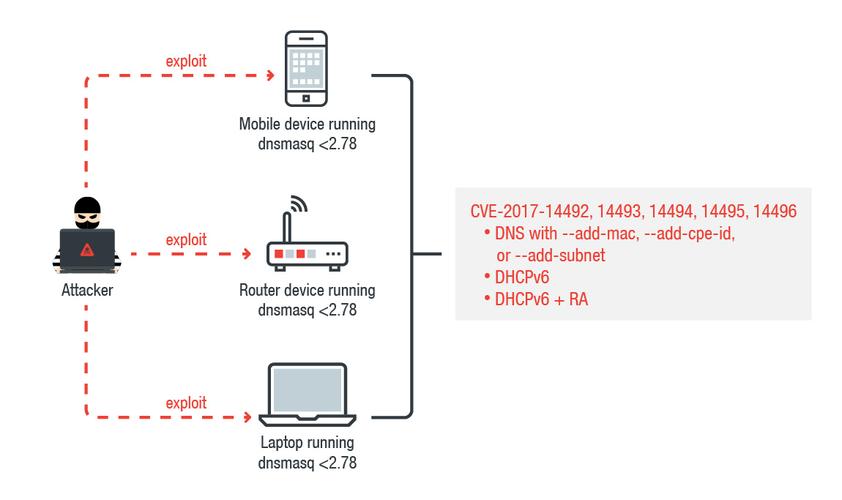 dns服务器泛解析(dnsmasq泛解析)-图1 dns服务器泛解析(dnsmasq泛解析)-图1