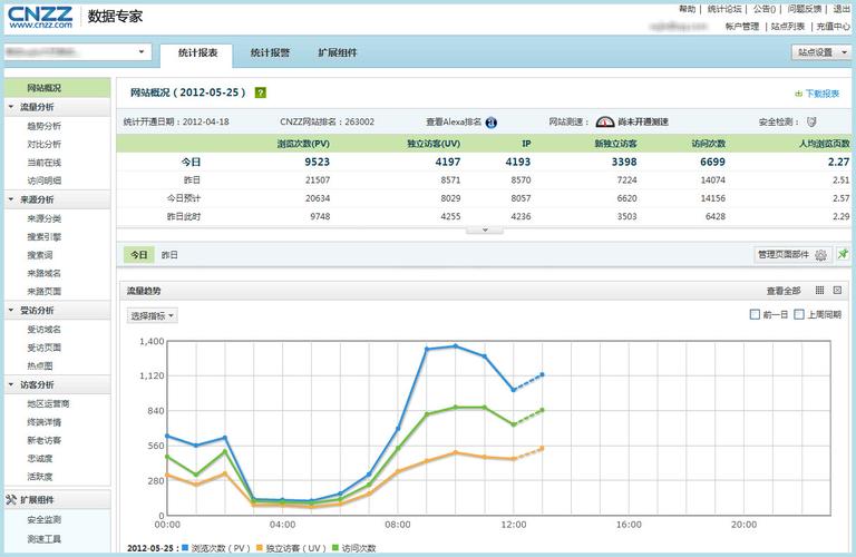 cnzz怎么看统计(cnzz统计怎么用)-图2 cnzz怎么看统计(cnzz统计怎么用)-图2