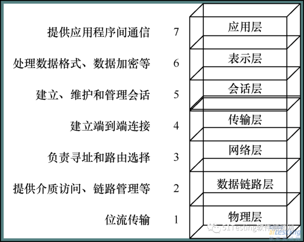 应用OSI参考模型的必要性(应用osi参考模型的必要性有哪些)-图3 应用OSI参考模型的必要性(应用osi参考模型的必要性有哪些)-图3