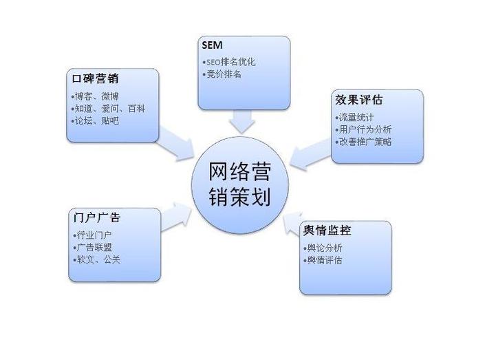 网络营销的策略是什么,网络营销的策略提高效果的关键(什么是营销组织策略)-图3 网络营销的策略是什么,网络营销的策略提高效果的关键(什么是营销组织策略)-图3