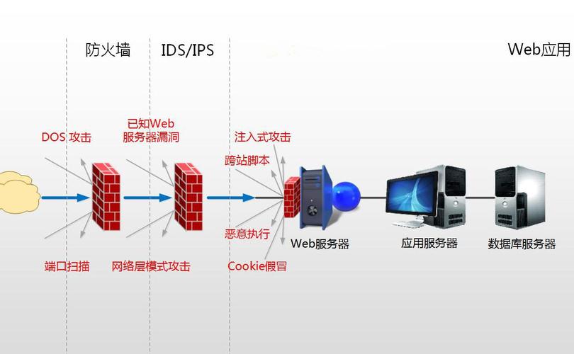 waf和防火墙的区别(waf与防火墙的区别)-图3 waf和防火墙的区别(waf与防火墙的区别)-图3