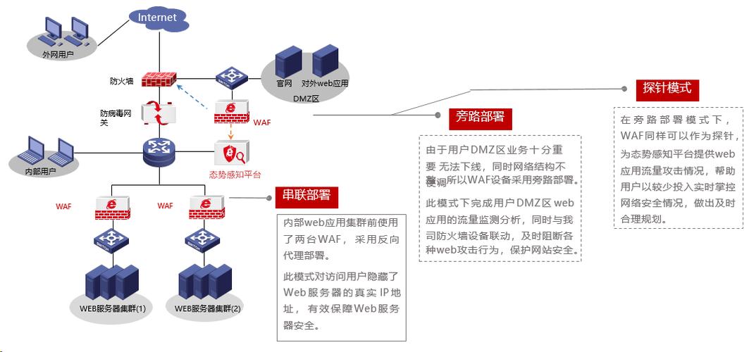 waf和防火墙的区别(waf与防火墙的区别)-图2 waf和防火墙的区别(waf与防火墙的区别)-图2