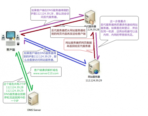 dns解析怎么做(dns两种解析方法)-图3 dns解析怎么做(dns两种解析方法)-图3