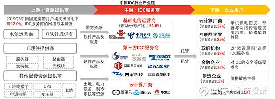 idc公司所属什么产业,idc前景如何-图2 idc公司所属什么产业,idc前景如何-图2