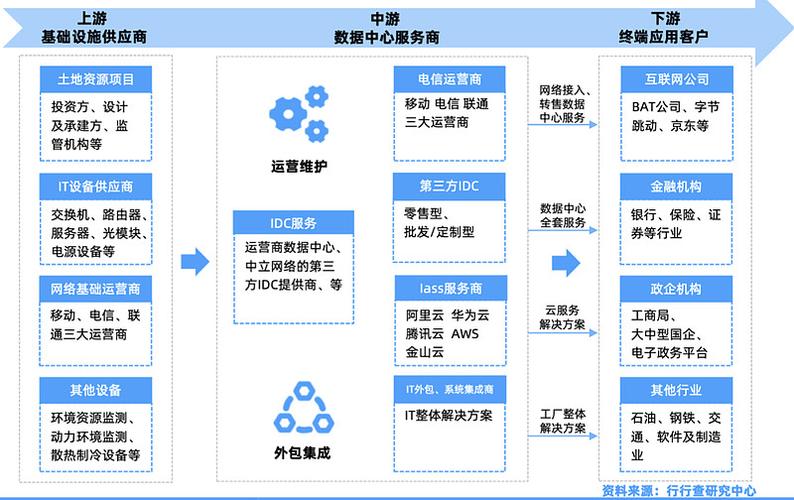 idc公司所属什么产业,idc前景如何-图3 idc公司所属什么产业,idc前景如何-图3