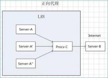 http的反向代理和nginx的反向代理有什么不同,服务器nginx正向代理与反向代理的区别是什么-图3 http的反向代理和nginx的反向代理有什么不同,服务器nginx正向代理与反向代理的区别是什么-图3
