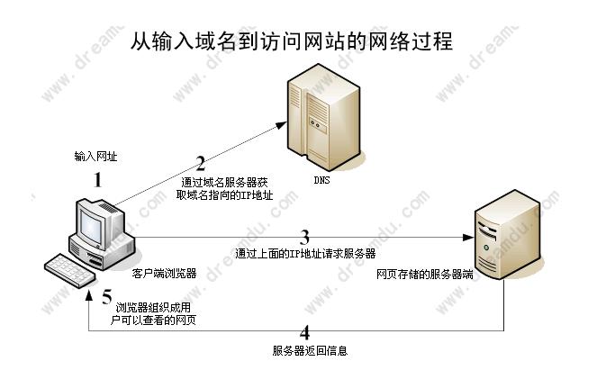 dns域名解析是做什么用,域名服务dns的正确解析式-图3 dns域名解析是做什么用,域名服务dns的正确解析式-图3