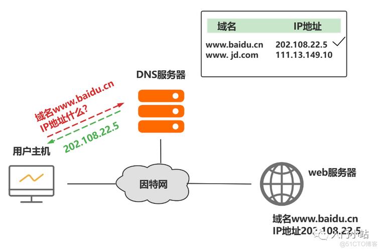 dns域名解析是做什么用,域名服务dns的正确解析式-图1 dns域名解析是做什么用,域名服务dns的正确解析式-图1