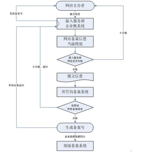 域名备案流程及步骤,新顶级域名vip备案攻略:简单快速备案正解版-图2 域名备案流程及步骤,新顶级域名vip备案攻略:简单快速备案正解版-图2
