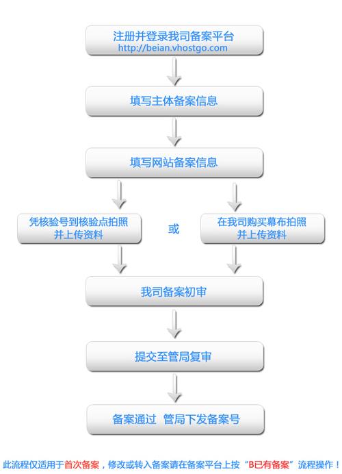 域名备案流程及步骤,新顶级域名vip备案攻略:简单快速备案正解版-图3 域名备案流程及步骤,新顶级域名vip备案攻略:简单快速备案正解版-图3