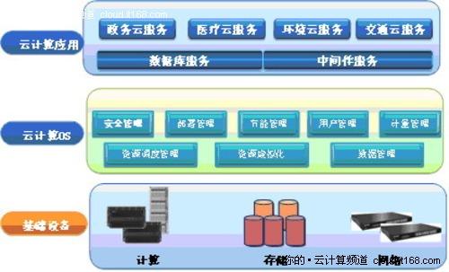 云计算技术的重点研究对象,优化成本和性能的6种云计算数据管理技术包括-图2 云计算技术的重点研究对象,优化成本和性能的6种云计算数据管理技术包括-图2