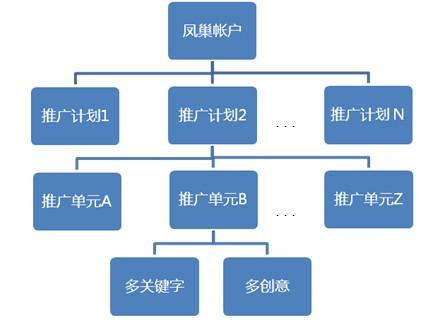 58推广是什么,百度凤巢是什么部门-图3 58推广是什么,百度凤巢是什么部门-图3