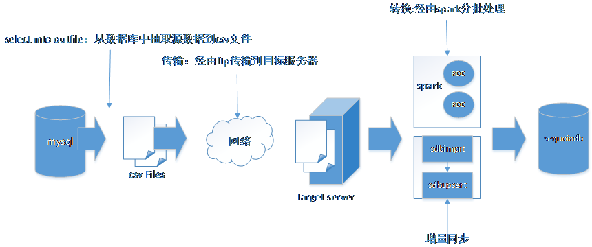 从MySQL到中心,简单易懂的数据转移指南(从mysql到中心,简单易懂的数据转移指南是什么)-图1 从MySQL到中心,简单易懂的数据转移指南(从mysql到中心,简单易懂的数据转移指南是什么)-图1