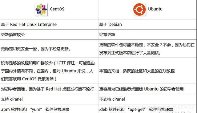 Ubuntu和centos版本有哪些区别(Centos和Ubuntu有什么区别)-图3 Ubuntu和centos版本有哪些区别(Centos和Ubuntu有什么区别)-图3