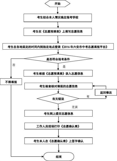 如何进行六安网站建设,六安网站建设的重要性(六安中考志愿填报的步骤及方法)-图3 如何进行六安网站建设,六安网站建设的重要性(六安中考志愿填报的步骤及方法)-图3