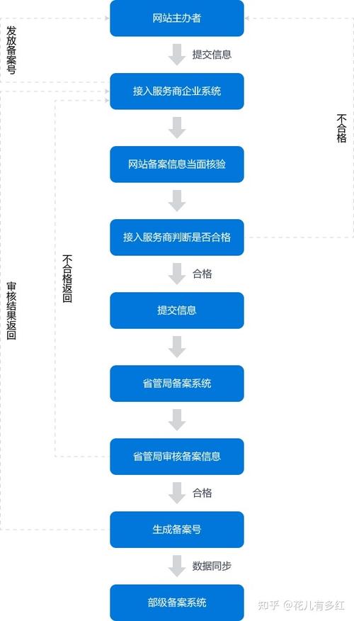 怎么申请域名备案(icp办理步骤及流程)-图2 怎么申请域名备案(icp办理步骤及流程)-图2