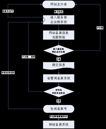 怎么申请域名备案(icp办理步骤及流程)-图1 怎么申请域名备案(icp办理步骤及流程)-图1