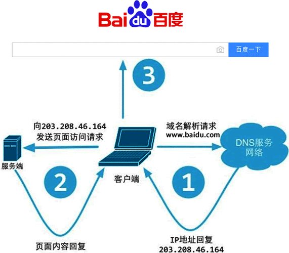 什么是网站服务器,web优化方法-图3 什么是网站服务器,web优化方法-图3