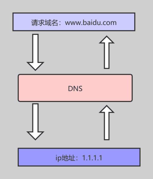 DNS解析方式,三种域名解析方式简介及比较分析-图1 DNS解析方式,三种域名解析方式简介及比较分析-图1