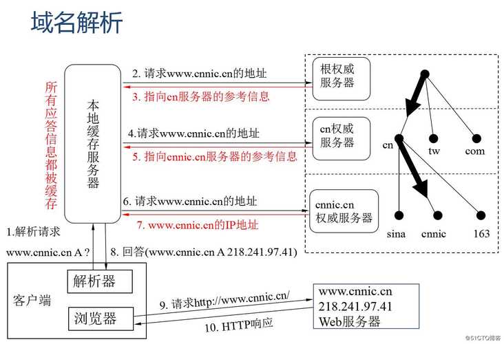 DNS解析方式,三种域名解析方式简介及比较分析-图2 DNS解析方式,三种域名解析方式简介及比较分析-图2