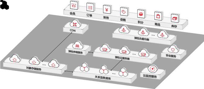 使用弹性云主机搭建网站有哪些好处(京东云服务器有什么用)-图2 使用弹性云主机搭建网站有哪些好处(京东云服务器有什么用)-图2