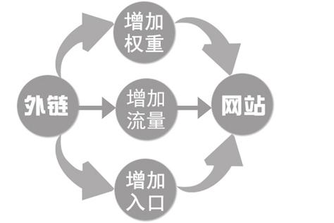 网站外链的作用有哪些,购买外链有用吗-图1 网站外链的作用有哪些,购买外链有用吗-图1