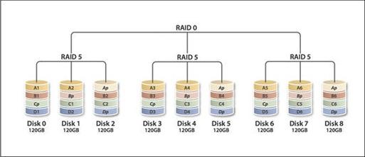 新加坡服务器RAID5和RAID6有什么区别,哪个成本更低(新加坡服务器raid5和raid6有什么区别,哪个成本更低)-图2 新加坡服务器RAID5和RAID6有什么区别,哪个成本更低(新加坡服务器raid5和raid6有什么区别,哪个成本更低)-图2