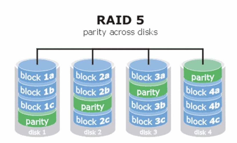 新加坡服务器RAID5和RAID6有什么区别,哪个成本更低(新加坡服务器raid5和raid6有什么区别,哪个成本更低)-图3 新加坡服务器RAID5和RAID6有什么区别,哪个成本更低(新加坡服务器raid5和raid6有什么区别,哪个成本更低)-图3