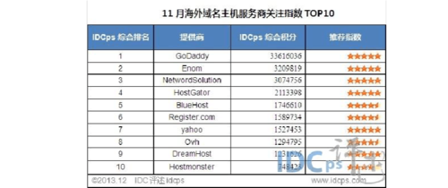 十大海外域名注册商介绍(海外域名注册平台)(国外域名海外域名注册中心)-图3 十大海外域名注册商介绍(海外域名注册平台)(国外域名海外域名注册中心)-图3