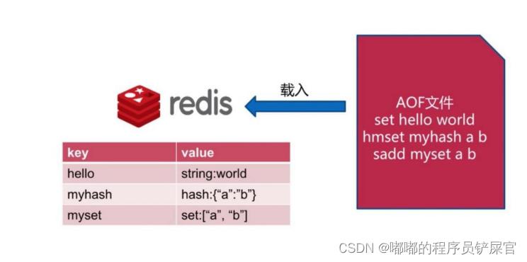 Redis持久化技术实践:全面了解Redis数据持久化的原理和实现(redis执行耗时)-图1 Redis持久化技术实践:全面了解Redis数据持久化的原理和实现(redis执行耗时)-图1