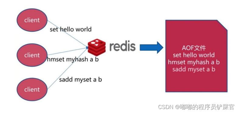 Redis持久化技术实践:全面了解Redis数据持久化的原理和实现(redis执行耗时)-图3 Redis持久化技术实践:全面了解Redis数据持久化的原理和实现(redis执行耗时)-图3