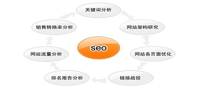什么是网站优化?网站优化要怎么做,网站关键词优化的步骤和过程-图2 什么是网站优化?网站优化要怎么做,网站关键词优化的步骤和过程-图2