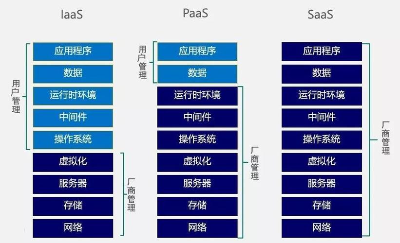 云计算主要有IaaS基础设施、SaaS软件、平台3种服务,各自的功能和服务对象是什么,云服务器分为哪些类型的-图2 云计算主要有IaaS基础设施、SaaS软件、平台3种服务,各自的功能和服务对象是什么,云服务器分为哪些类型的-图2