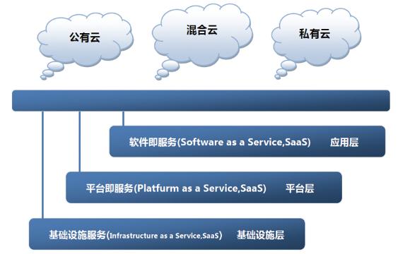 云计算主要有IaaS基础设施、SaaS软件、平台3种服务,各自的功能和服务对象是什么,云服务器分为哪些类型的-图1 云计算主要有IaaS基础设施、SaaS软件、平台3种服务,各自的功能和服务对象是什么,云服务器分为哪些类型的-图1