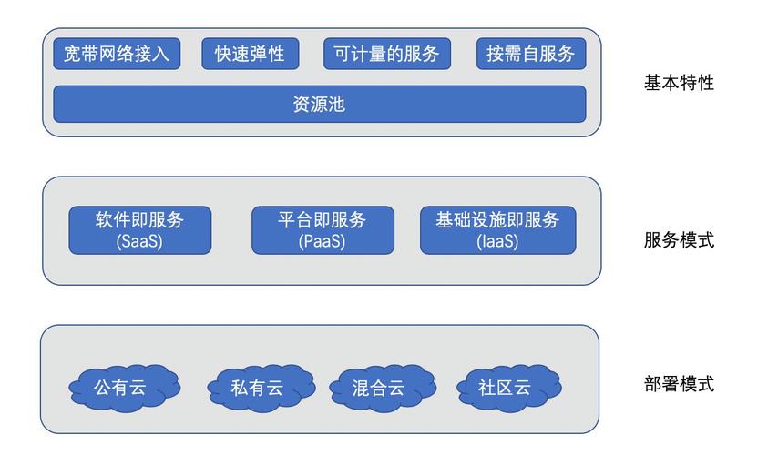 云计算主要有IaaS基础设施、SaaS软件、平台3种服务,各自的功能和服务对象是什么,云服务器分为哪些类型的-图3 云计算主要有IaaS基础设施、SaaS软件、平台3种服务,各自的功能和服务对象是什么,云服务器分为哪些类型的-图3