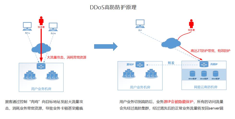 云防是什么意思,高防ip原理-图2 云防是什么意思,高防ip原理-图2