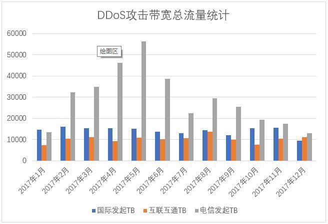 使用流量分布特征识别DDOS攻击(使用流量分布特征识别ddos攻击)-图1 使用流量分布特征识别DDOS攻击(使用流量分布特征识别ddos攻击)-图1