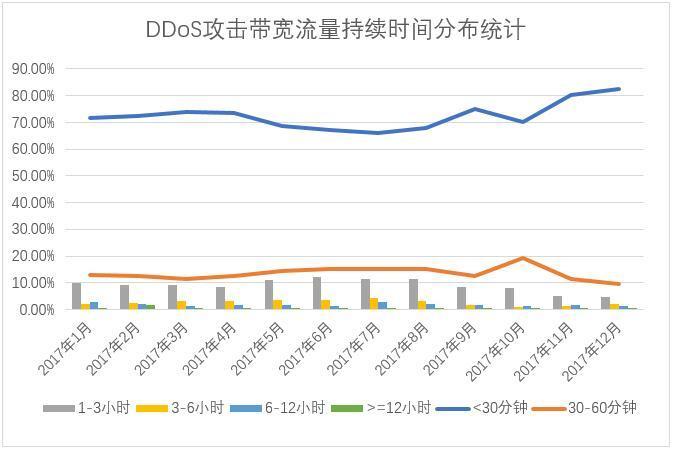 使用流量分布特征识别DDOS攻击(使用流量分布特征识别ddos攻击)-图2 使用流量分布特征识别DDOS攻击(使用流量分布特征识别ddos攻击)-图2