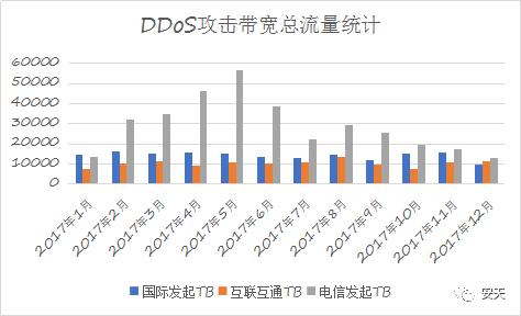 使用流量分布特征识别DDOS攻击(使用流量分布特征识别ddos攻击)-图3 使用流量分布特征识别DDOS攻击(使用流量分布特征识别ddos攻击)-图3