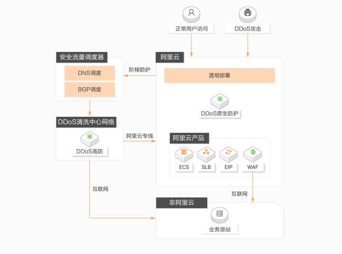 多ip服务器能抵御攻击吗(如何应对大流量攻击)-图2 多ip服务器能抵御攻击吗(如何应对大流量攻击)-图2