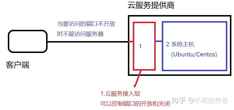 云服务器搭建节点后怎么用(云服务器搭建节点后怎么用)-图1 云服务器搭建节点后怎么用(云服务器搭建节点后怎么用)-图1