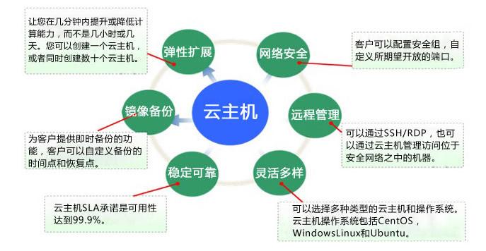 vps云主机数据丢失受哪些因素影响(云服务器都是有哪些特点)-图2 vps云主机数据丢失受哪些因素影响(云服务器都是有哪些特点)-图2