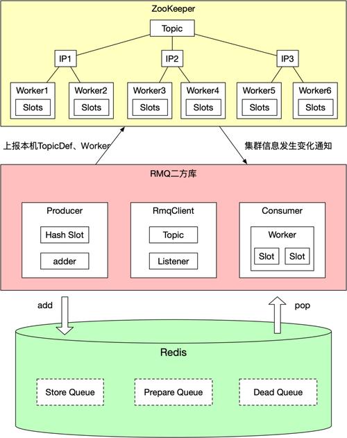 nestjs如何实现高并发场景,redis怎么做队列-图1 nestjs如何实现高并发场景,redis怎么做队列-图1