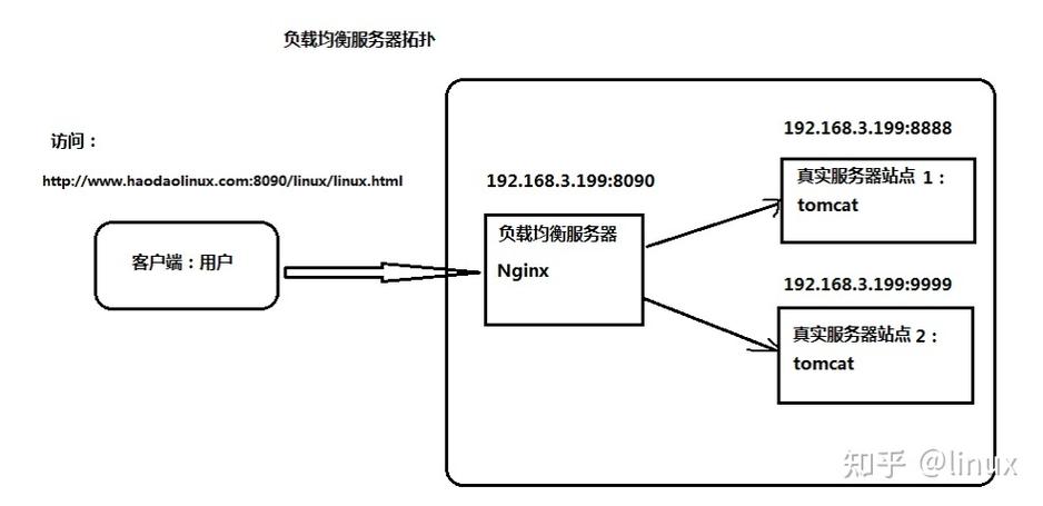 nginx配置的负载均衡只能访问一次怎么解决(nginx负载均衡配置文件)-图3 nginx配置的负载均衡只能访问一次怎么解决(nginx负载均衡配置文件)-图3