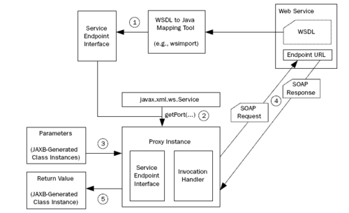 java调用webservice接口的方法有哪些(java调用webservice示例)-图2 java调用webservice接口的方法有哪些(java调用webservice示例)-图2