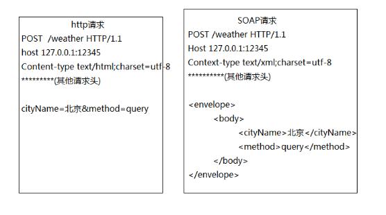 java调用webservice接口的方法有哪些(java调用webservice示例)-图3 java调用webservice接口的方法有哪些(java调用webservice示例)-图3