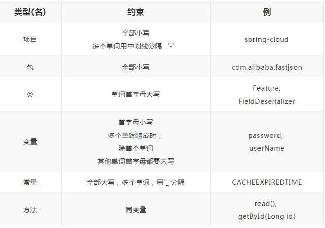 java常量的命名规则有哪些(JAVA中的常量是必须大写吗?比如finaldoublePI=3.14)-图1 java常量的命名规则有哪些(JAVA中的常量是必须大写吗?比如finaldoublePI=3.14)-图1