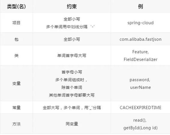 java常量的命名规则有哪些(JAVA中的常量是必须大写吗?比如finaldoublePI=3.14)-图2 java常量的命名规则有哪些(JAVA中的常量是必须大写吗?比如finaldoublePI=3.14)-图2