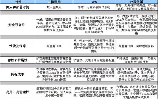 美国专线服务器有哪些优势(美国专线服务器有哪些优势和劣势)-图2 美国专线服务器有哪些优势(美国专线服务器有哪些优势和劣势)-图2