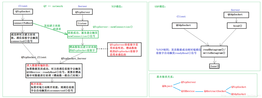 qt的socket和WinForm的socket能通信吗?要是可以,怎么通信,qt进程通信的方法有哪几种类型-图1 qt的socket和WinForm的socket能通信吗?要是可以,怎么通信,qt进程通信的方法有哪几种类型-图1